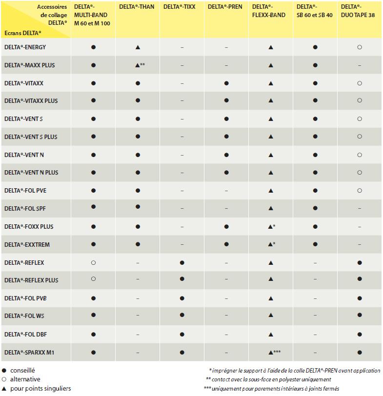 Guide choix accessoires écrans de sous-toiture Delta