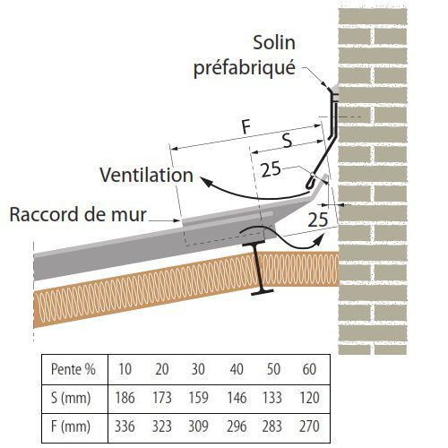 Application raccord de mur et lanterneau Coloronde