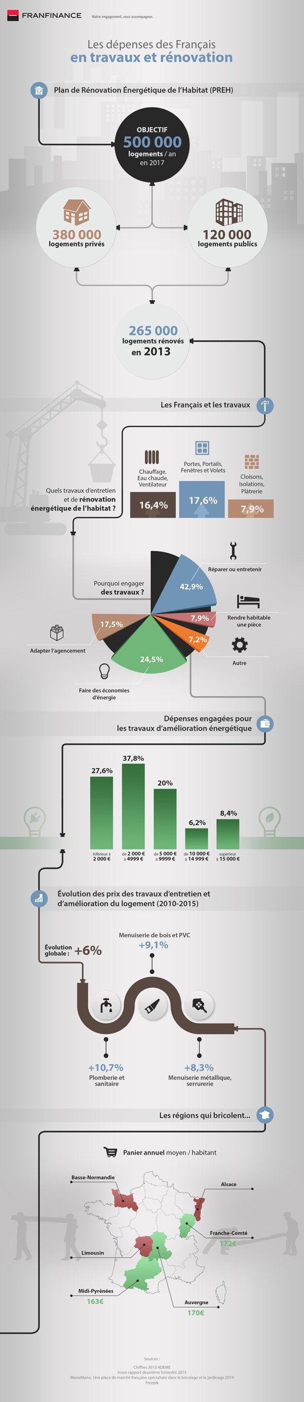 infographie sur les français et les travaux de rénovation