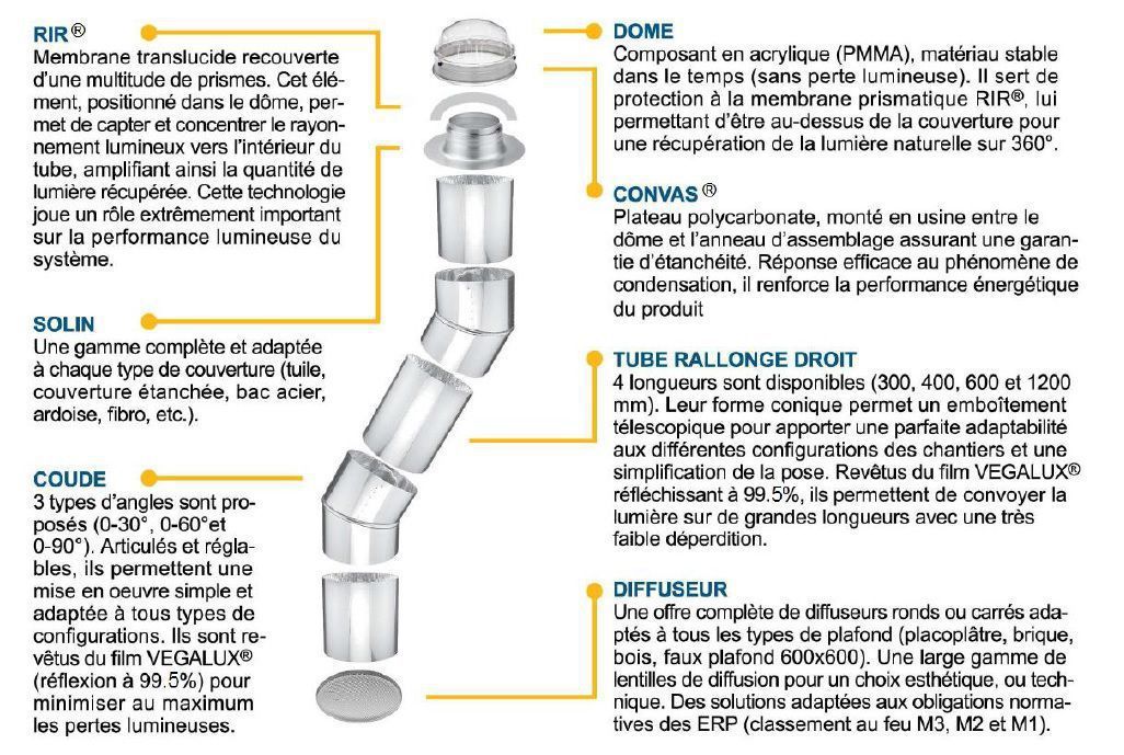 Caractéristiques puits de lumière Solarspot