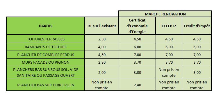 Résistance thermique