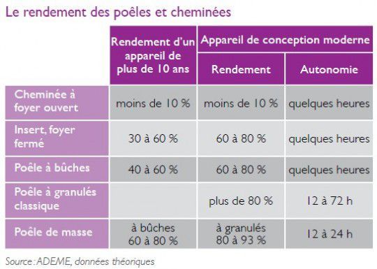 Rendement des poêles et des cheminées