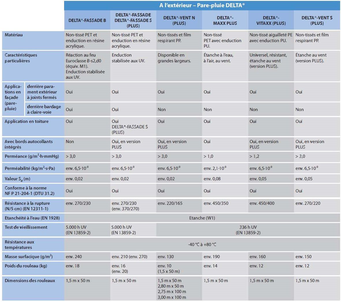 comparatif pare-pluie