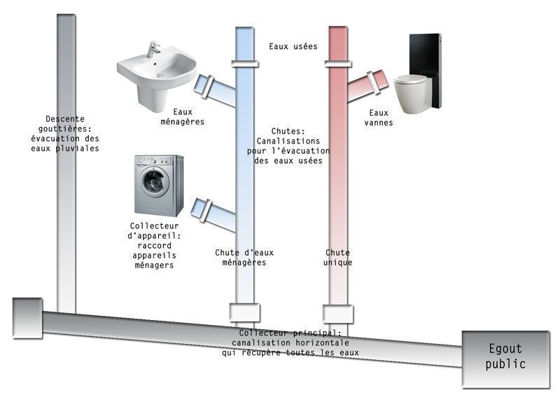 Tuyau pvc d evacuation diametre 63mm