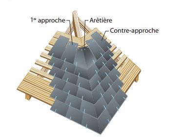 Les arêtiers pose tuiles ardoise 