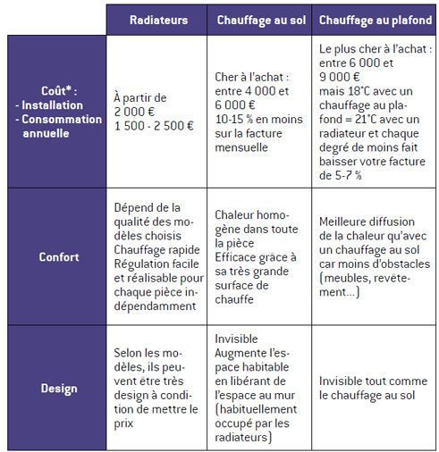 cas particuliers chauffage