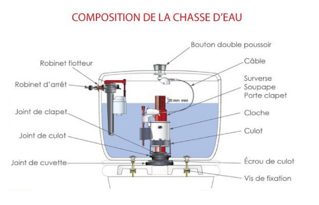 Bouton Poussoir pour Mécanisme WC