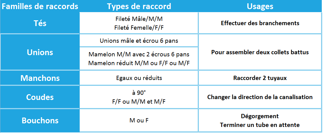 raccord laiton famille