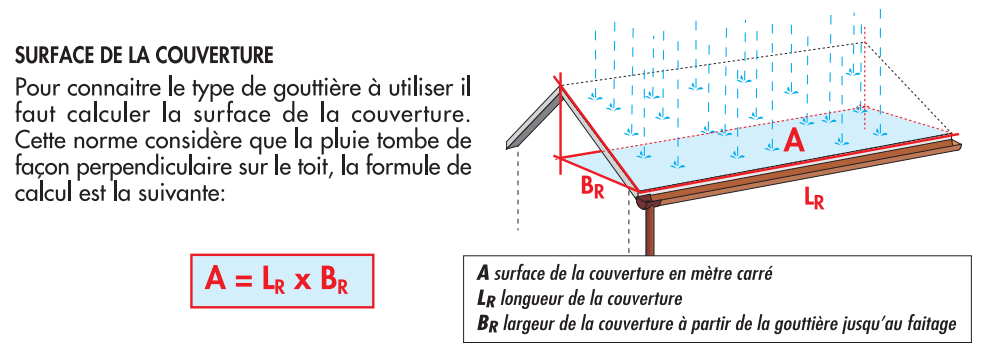 surface couverture gouttière pvc