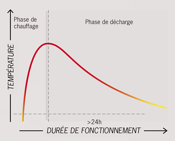 poêle à masse fonctionnement