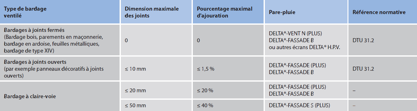 reglementation pare-pluie