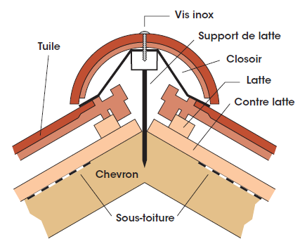 closoir arêtier