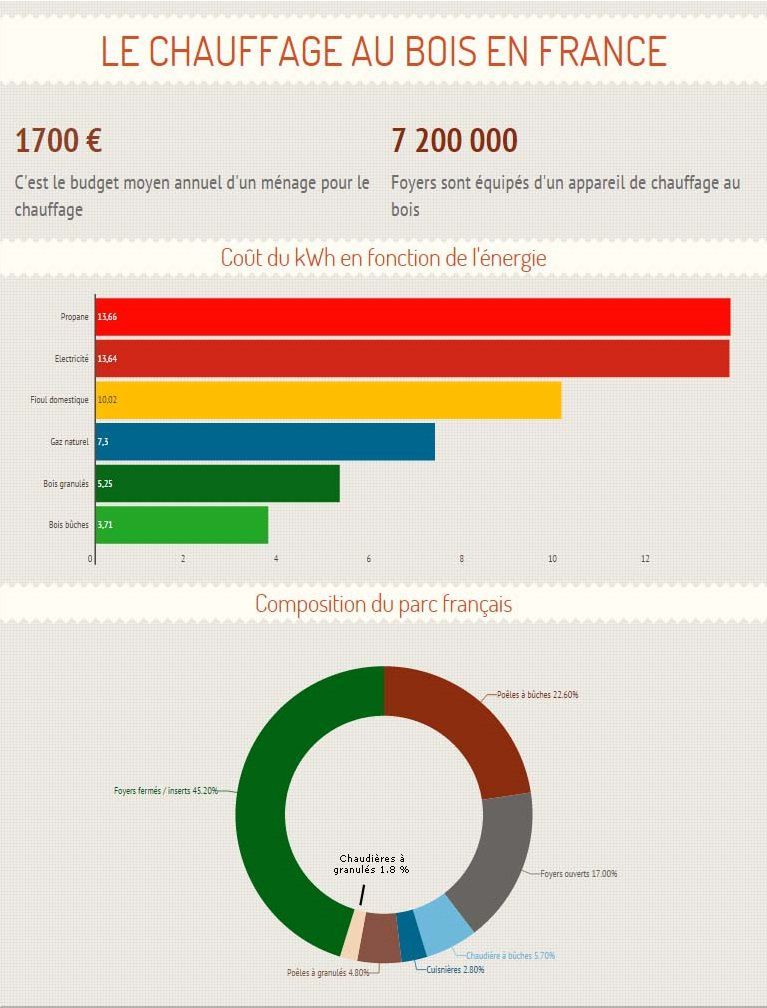 marché chauffage bois