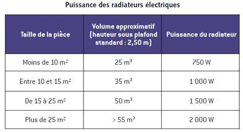 puissance radiateur