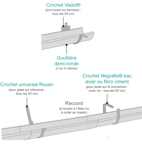 Crochets et fixation gouttière en zinc