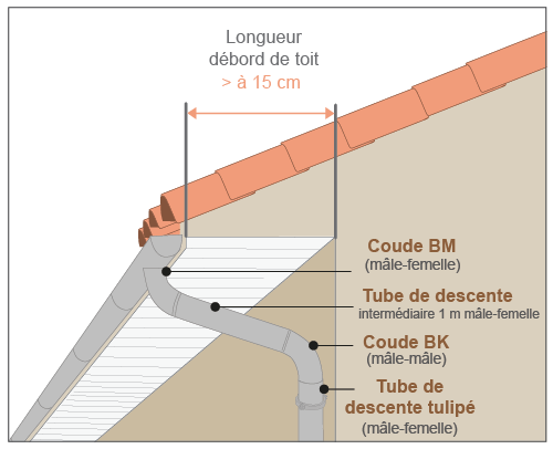 Toiture bac acier - Distriartisan