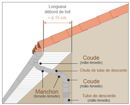 pvc descentes coudes 