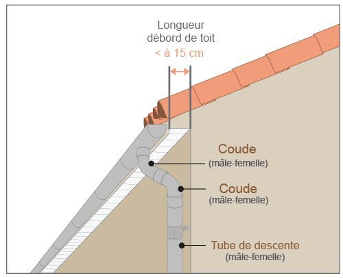 Profilé gouttière PVC 16 demi-ronde en 4 m - marron - First Plast