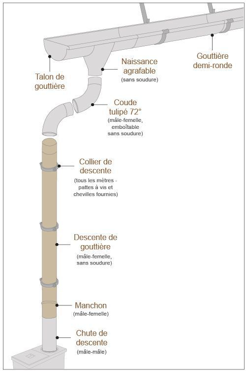 schéma descente gouttière zinc