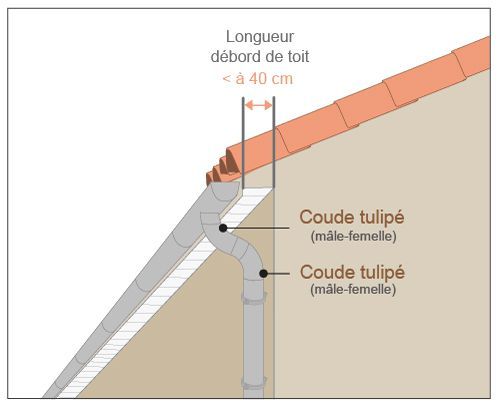 schéma coudes tulipés zinc