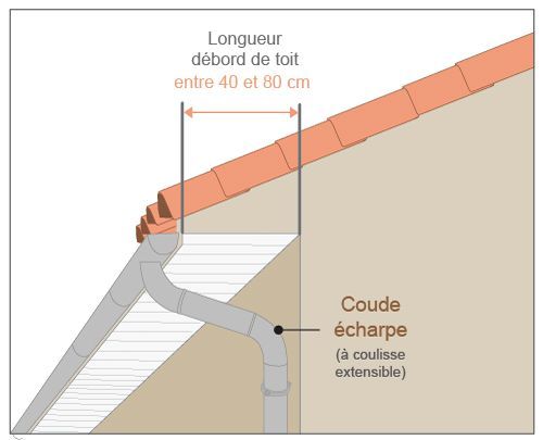 schéma écharpe extensible gouttière zinc