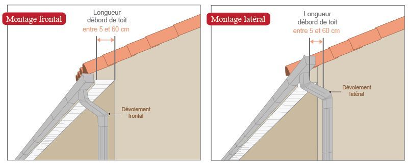 schéma dévoiement frontal latéral aluminium