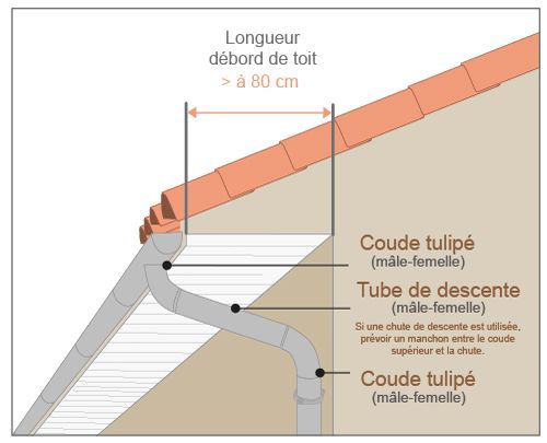 schéma coudes tulipés et descente zinc