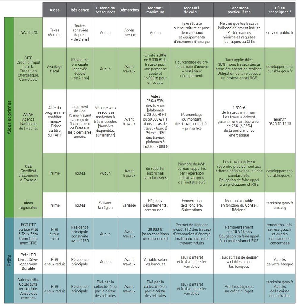 Tableau aides financieres