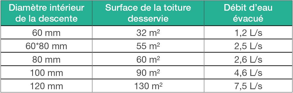 tableau débit eau évacué