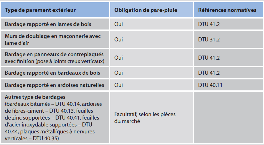 type de bardage