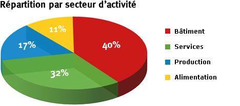 Répartition par secteur d'activité - Jobartisans.com