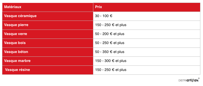 Prix des vasques de salle de bains