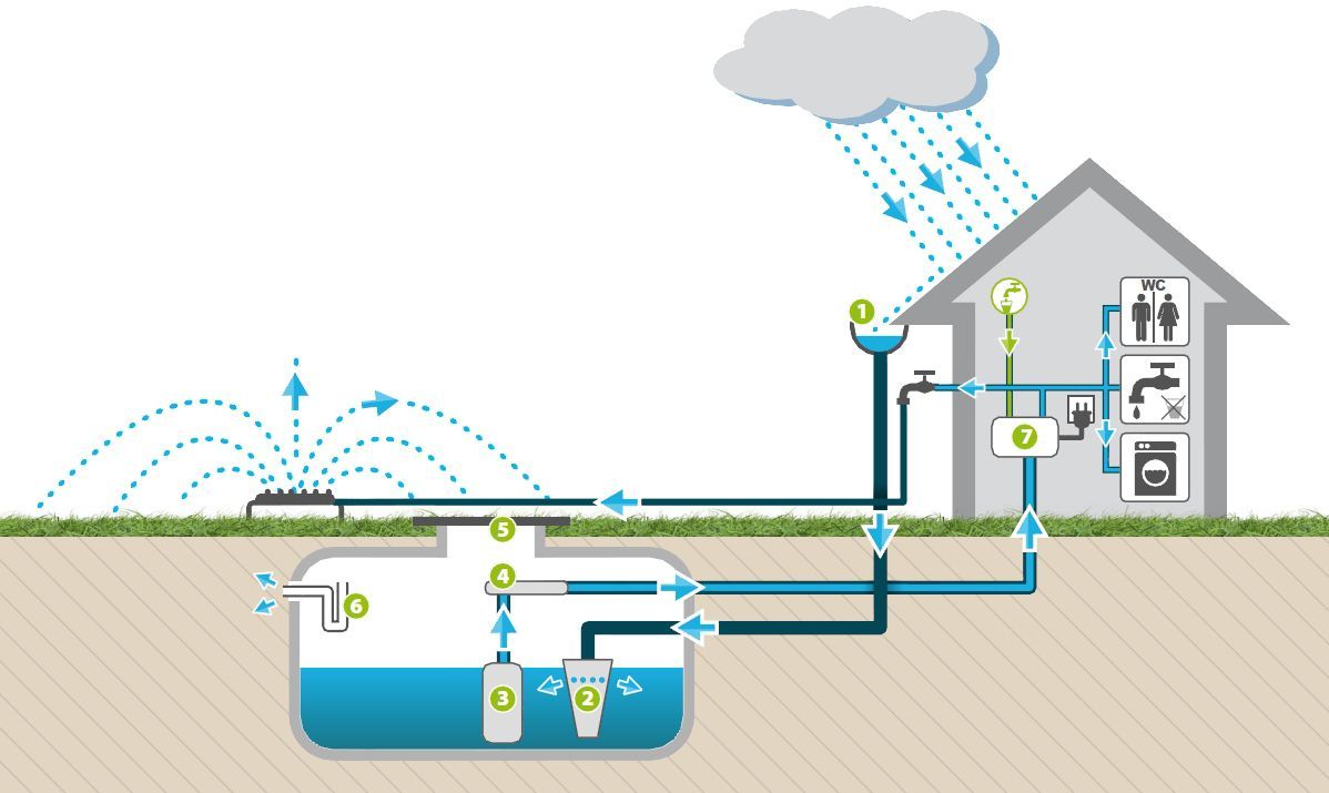 Collecteur d'eau de pluie pour réservoir