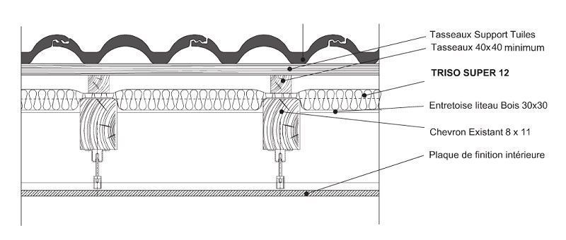 Quelles sont les solutions d'isolation mince pour mes combles ?