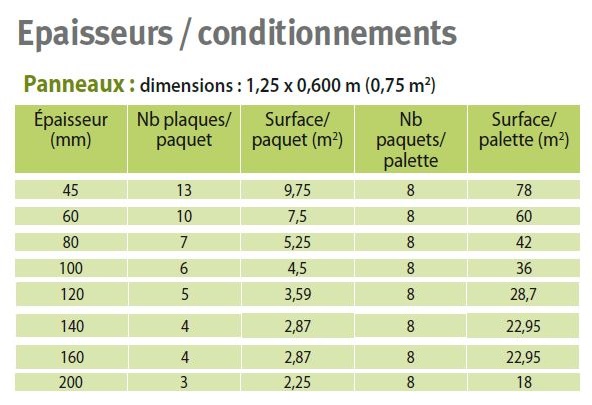 Epaisseurs et conditionnement isolants Biofib chanvre