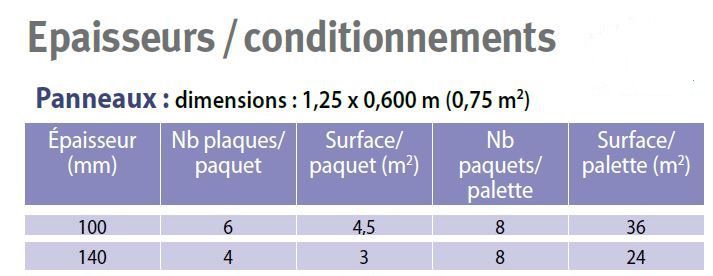 Epaisseurs et conditionnement isolants biofib duo