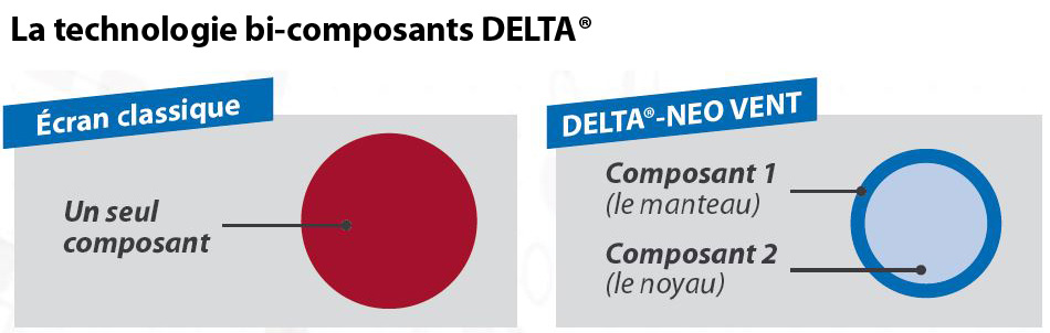 Technologie bi-composant Ecran de sous toiture Doerken