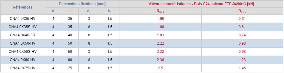 Pointes annelées électrozinguées en carton