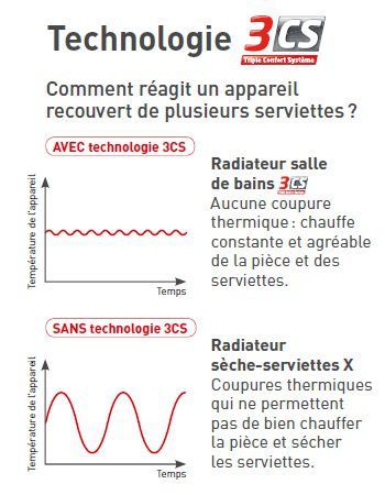 technologie triple confort systeme