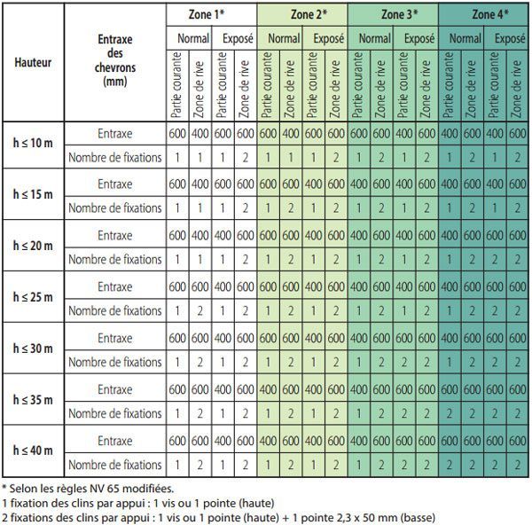 tableau 1 ou 2 fixations Cédral