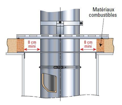 distance de sécurité conduit poujoulat inox galva