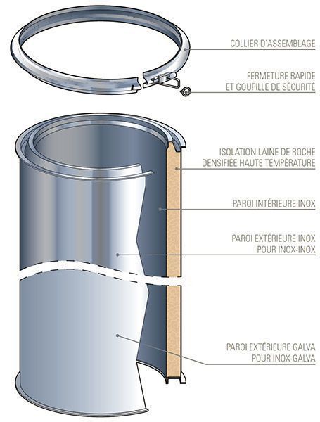 composition conduit isolé inox galva poujoulat