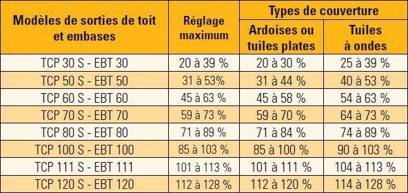 choix sortie de toit et embase poujoulat selon pentes de toit