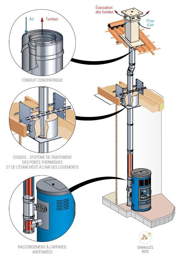 schema conduit pgi concentrique poujoulat