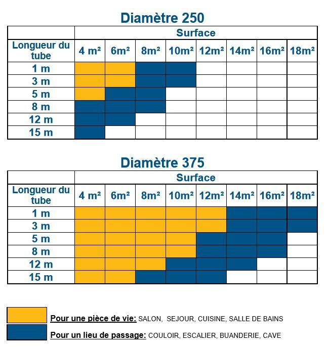 comment bine choisir son kit Solarspot