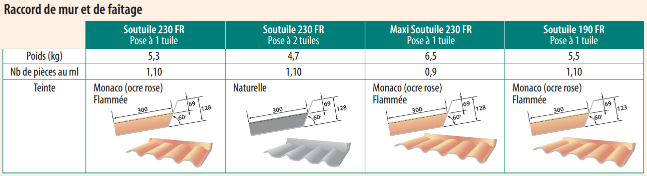 raccord mur et faitage