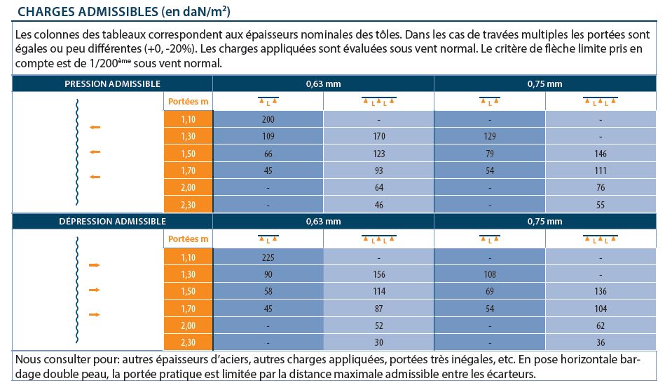 Charges admissibles cirrus18bh