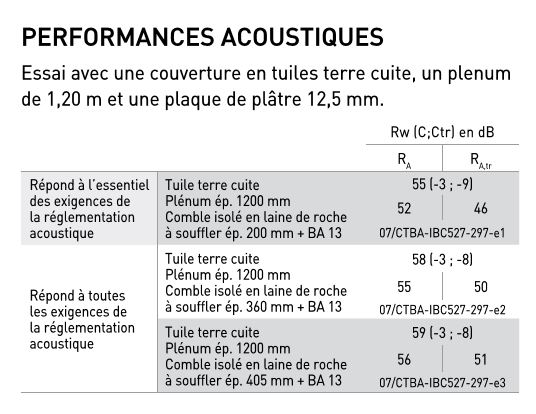 Performance acoustique