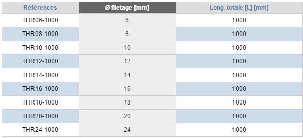tige filetée au mètre dimensions au choix