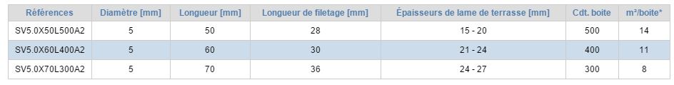 Vis inox pour terrasses en bois résineux